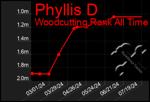 Total Graph of Phyllis D