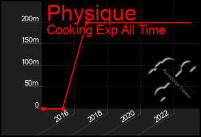 Total Graph of Physique