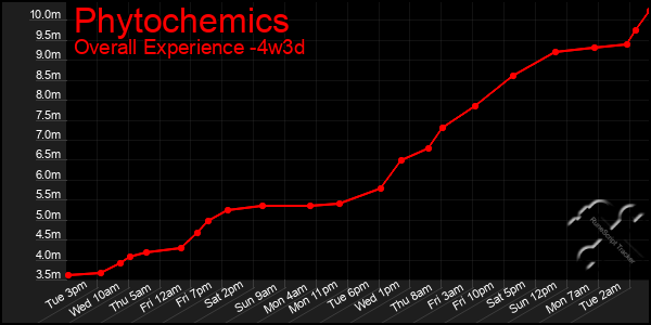Last 31 Days Graph of Phytochemics