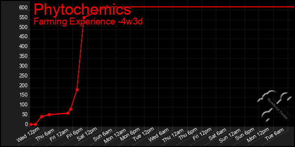 Last 31 Days Graph of Phytochemics