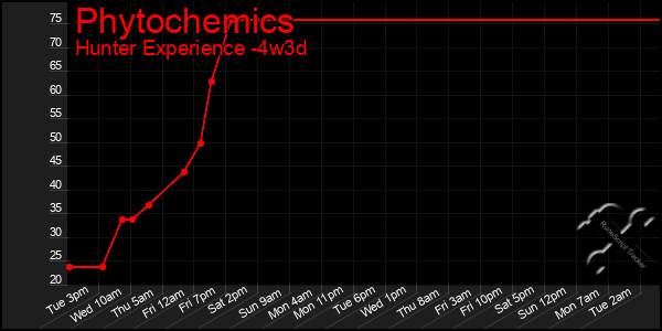 Last 31 Days Graph of Phytochemics