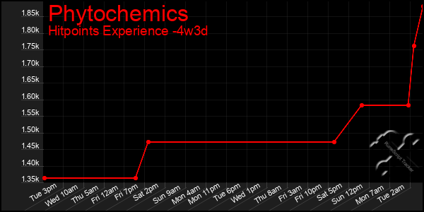Last 31 Days Graph of Phytochemics