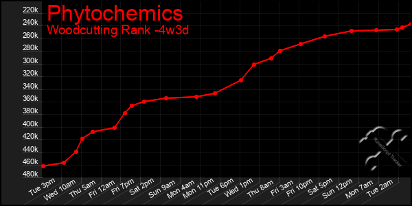 Last 31 Days Graph of Phytochemics