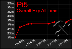 Total Graph of Pi5