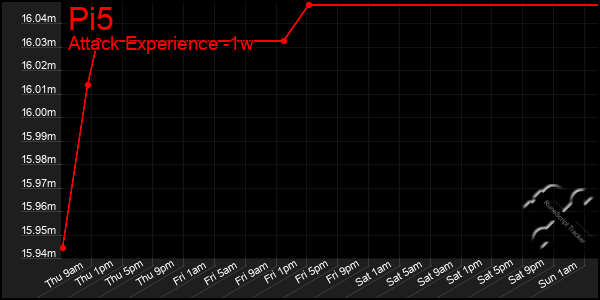 Last 7 Days Graph of Pi5