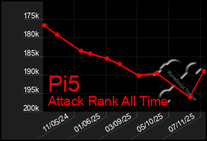 Total Graph of Pi5