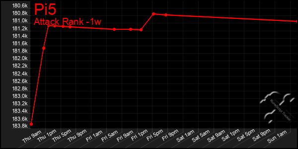 Last 7 Days Graph of Pi5