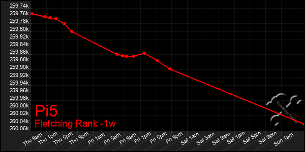 Last 7 Days Graph of Pi5