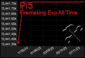 Total Graph of Pi5