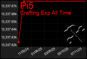 Total Graph of Pi5
