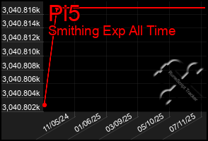 Total Graph of Pi5