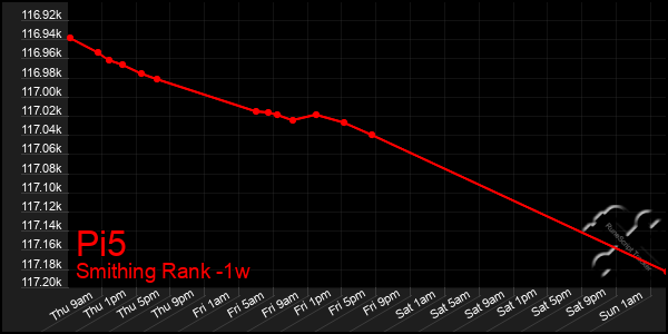 Last 7 Days Graph of Pi5