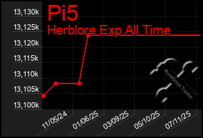 Total Graph of Pi5