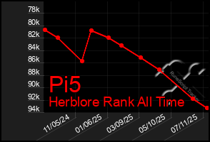 Total Graph of Pi5