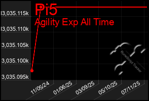 Total Graph of Pi5