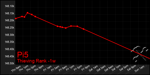 Last 7 Days Graph of Pi5