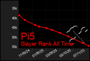 Total Graph of Pi5