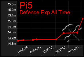 Total Graph of Pi5