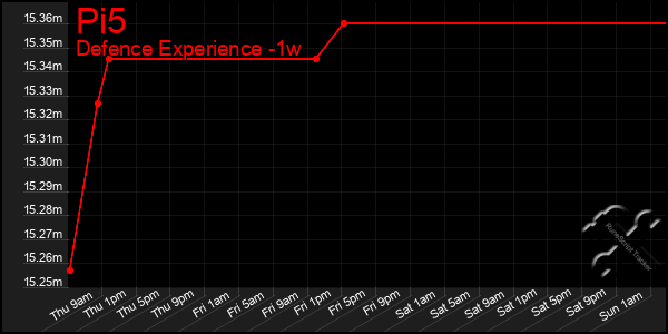 Last 7 Days Graph of Pi5