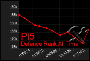 Total Graph of Pi5