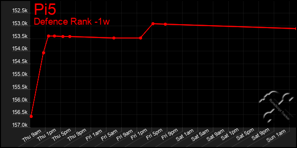 Last 7 Days Graph of Pi5