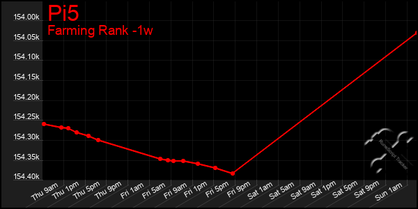 Last 7 Days Graph of Pi5
