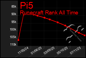 Total Graph of Pi5