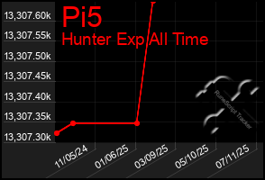 Total Graph of Pi5