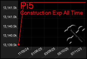 Total Graph of Pi5