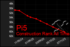 Total Graph of Pi5