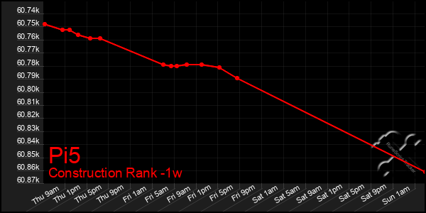 Last 7 Days Graph of Pi5
