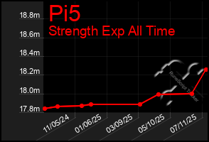 Total Graph of Pi5