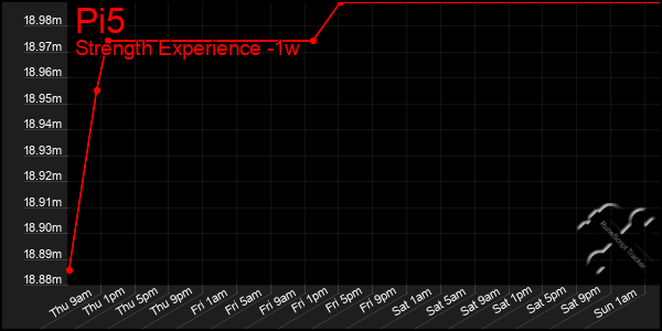 Last 7 Days Graph of Pi5
