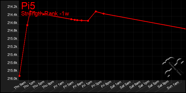 Last 7 Days Graph of Pi5