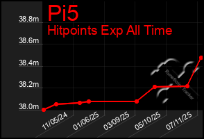 Total Graph of Pi5