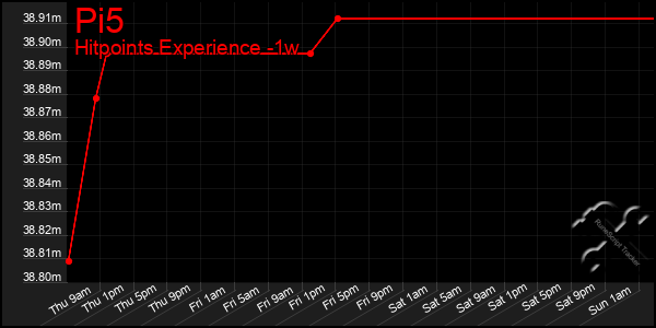 Last 7 Days Graph of Pi5