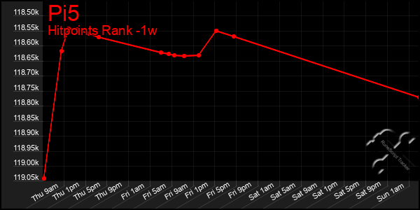 Last 7 Days Graph of Pi5