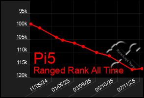 Total Graph of Pi5