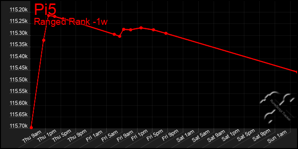 Last 7 Days Graph of Pi5