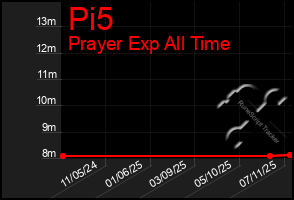 Total Graph of Pi5