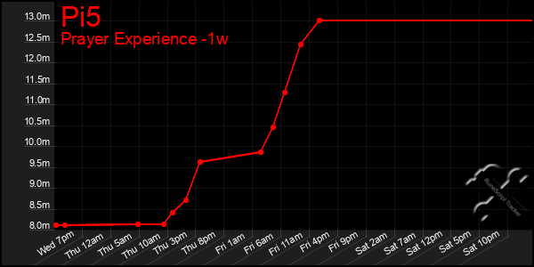 Last 7 Days Graph of Pi5