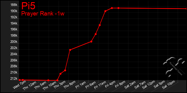 Last 7 Days Graph of Pi5