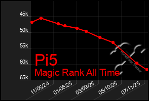 Total Graph of Pi5