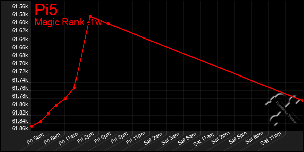 Last 7 Days Graph of Pi5