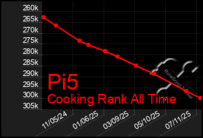 Total Graph of Pi5