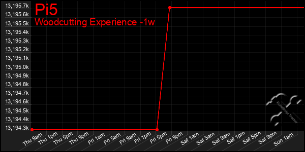 Last 7 Days Graph of Pi5