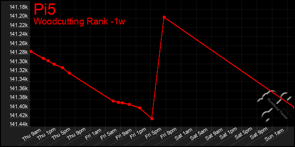 Last 7 Days Graph of Pi5