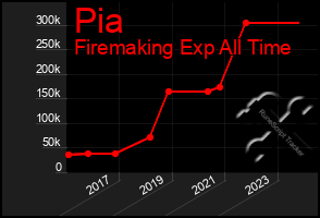 Total Graph of Pia