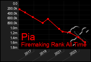 Total Graph of Pia