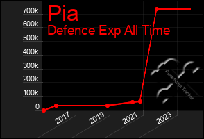 Total Graph of Pia